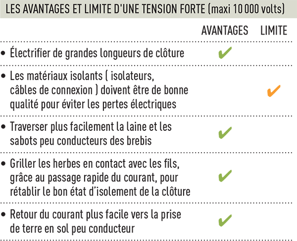 La clôture électrique : conception et principes du circuit